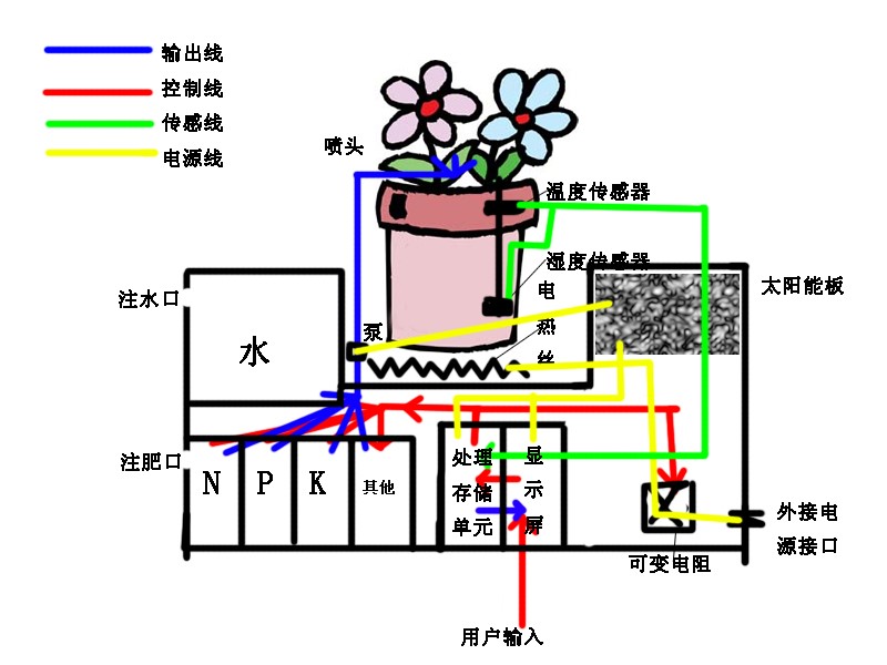 Design of an intelligent flower pot